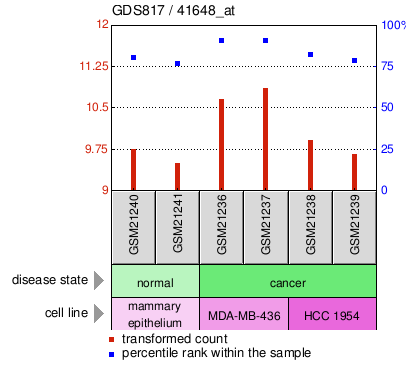 Gene Expression Profile