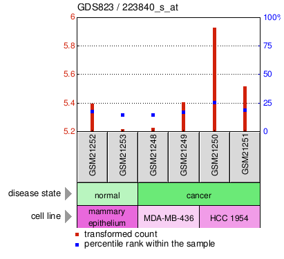 Gene Expression Profile