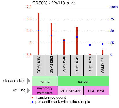 Gene Expression Profile