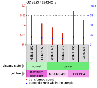 Gene Expression Profile