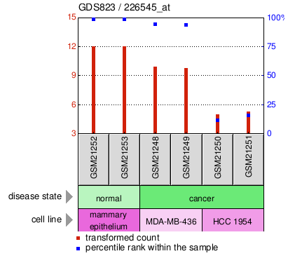 Gene Expression Profile