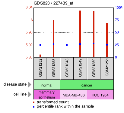 Gene Expression Profile