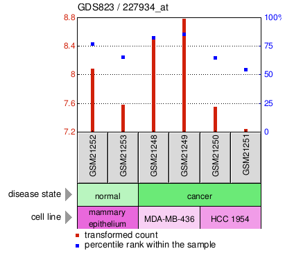 Gene Expression Profile