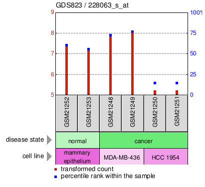 Gene Expression Profile