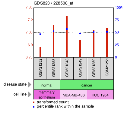 Gene Expression Profile