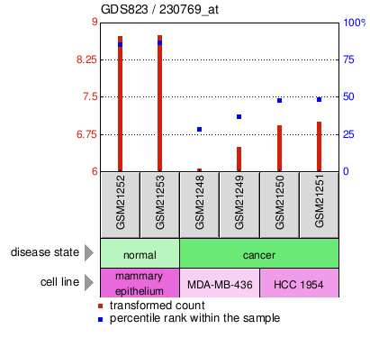 Gene Expression Profile