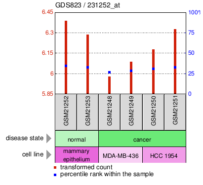 Gene Expression Profile