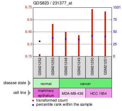 Gene Expression Profile