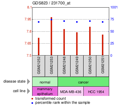 Gene Expression Profile