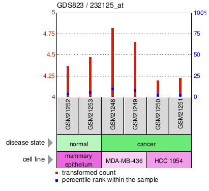 Gene Expression Profile