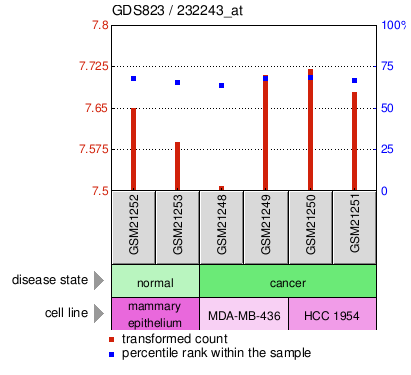 Gene Expression Profile