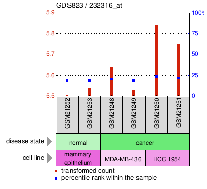 Gene Expression Profile