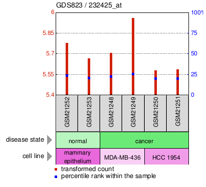 Gene Expression Profile