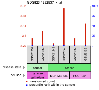 Gene Expression Profile