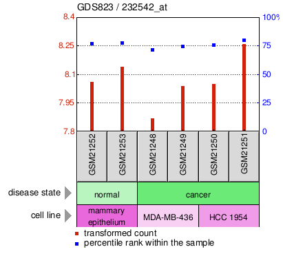 Gene Expression Profile