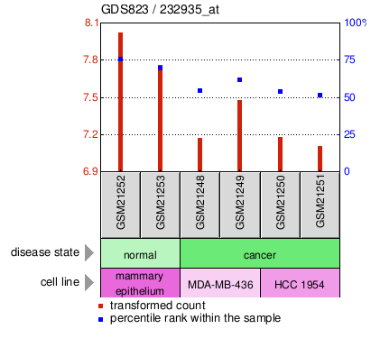 Gene Expression Profile