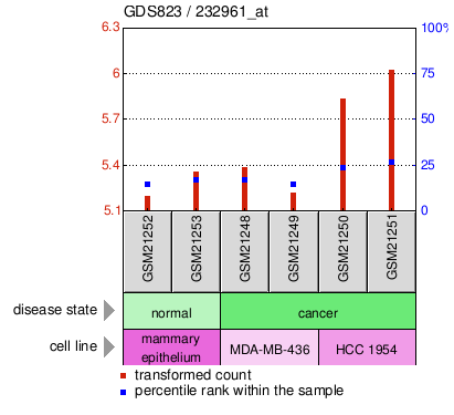 Gene Expression Profile