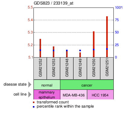 Gene Expression Profile