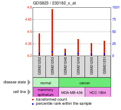 Gene Expression Profile