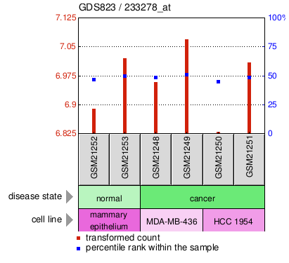 Gene Expression Profile