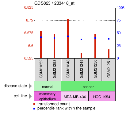 Gene Expression Profile