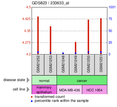 Gene Expression Profile