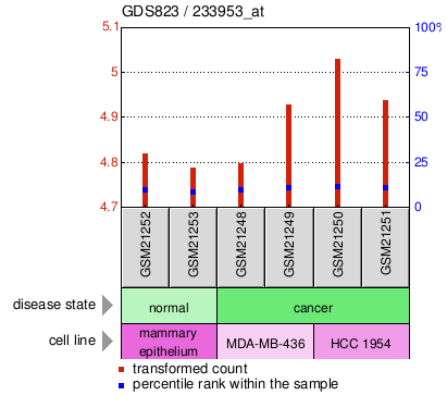 Gene Expression Profile