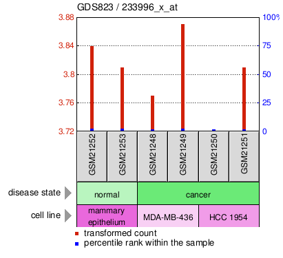 Gene Expression Profile