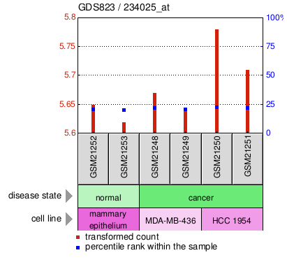 Gene Expression Profile