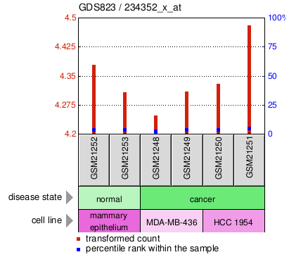 Gene Expression Profile