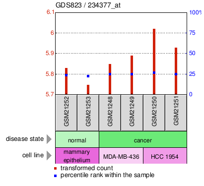 Gene Expression Profile