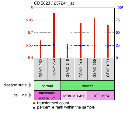 Gene Expression Profile