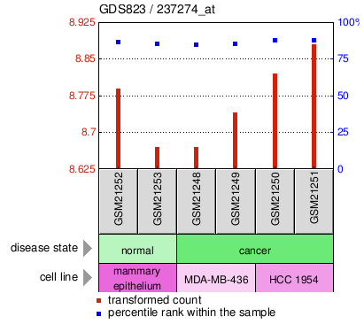 Gene Expression Profile