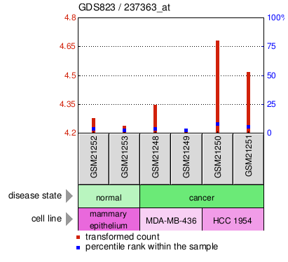 Gene Expression Profile