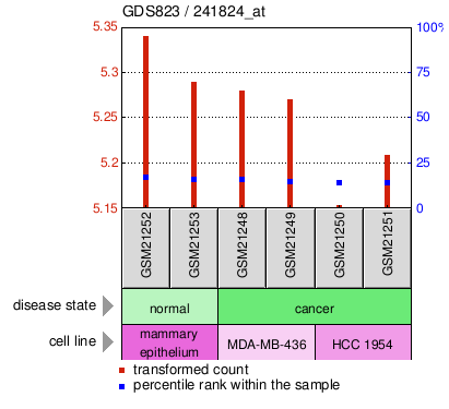 Gene Expression Profile