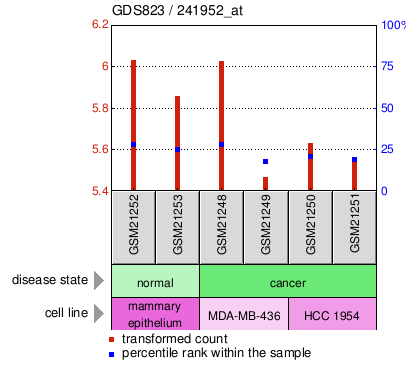 Gene Expression Profile