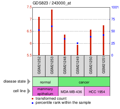 Gene Expression Profile