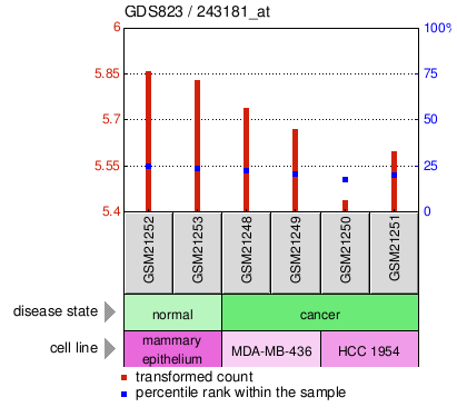 Gene Expression Profile