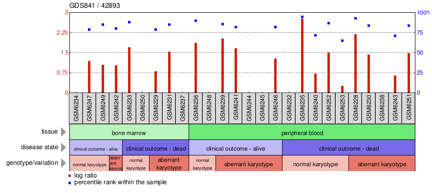 Gene Expression Profile