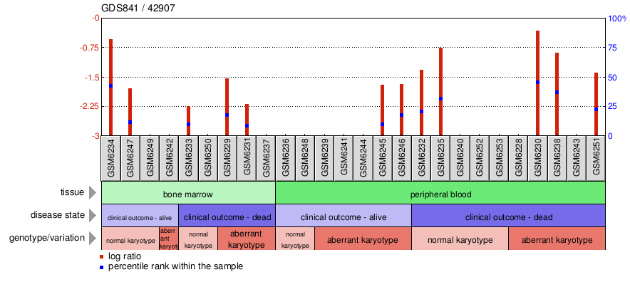 Gene Expression Profile