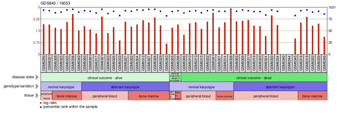 Gene Expression Profile