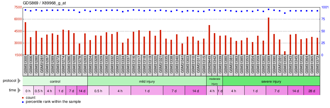 Gene Expression Profile