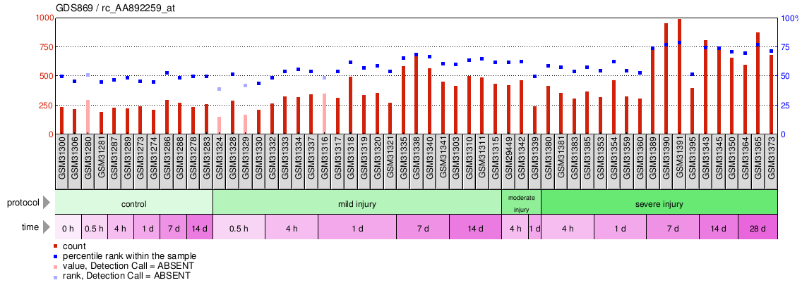 Gene Expression Profile