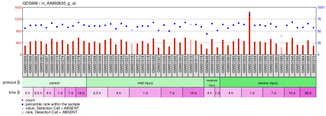 Gene Expression Profile