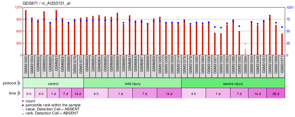 Gene Expression Profile