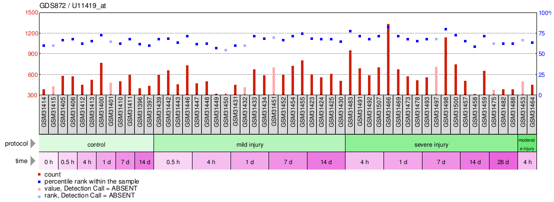 Gene Expression Profile