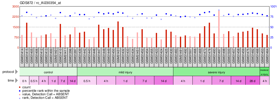 Gene Expression Profile