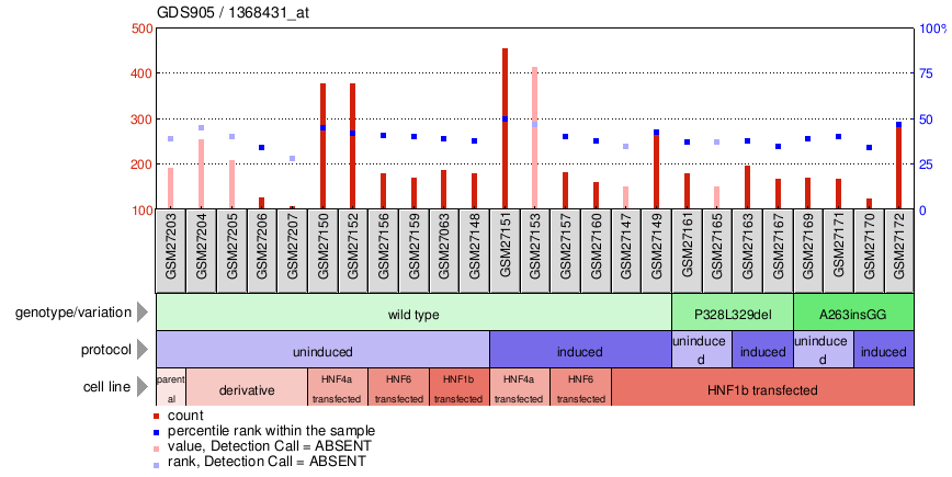 Gene Expression Profile