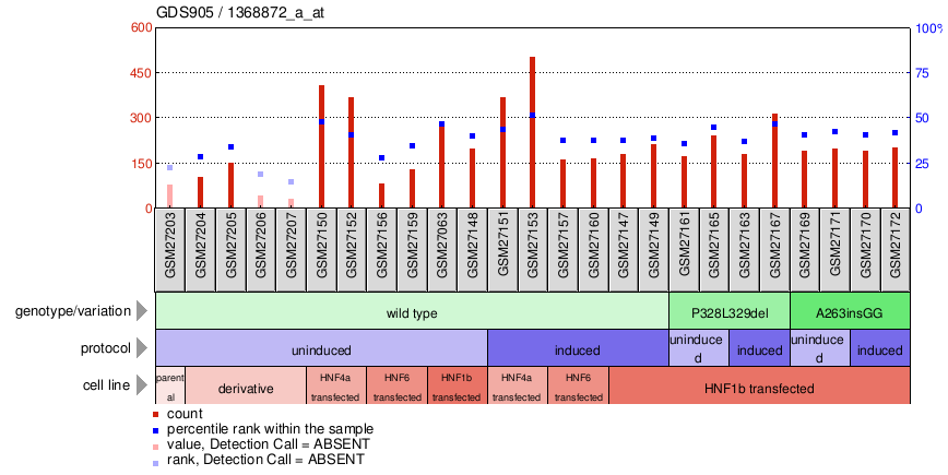 Gene Expression Profile