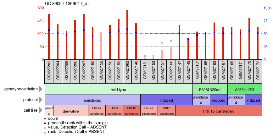 Gene Expression Profile